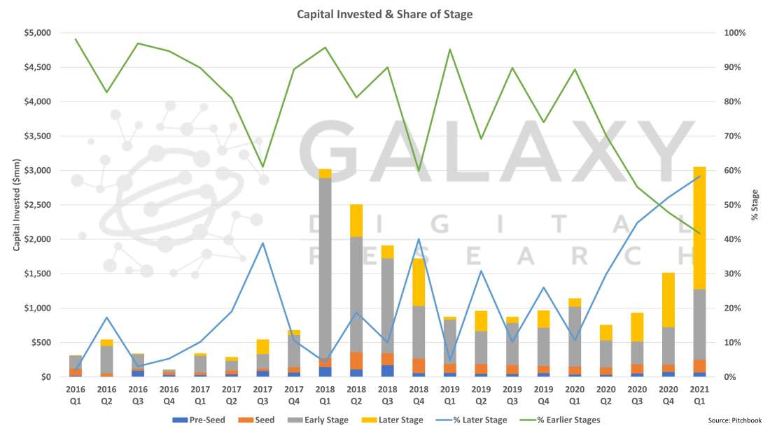 capital invested and share of stage