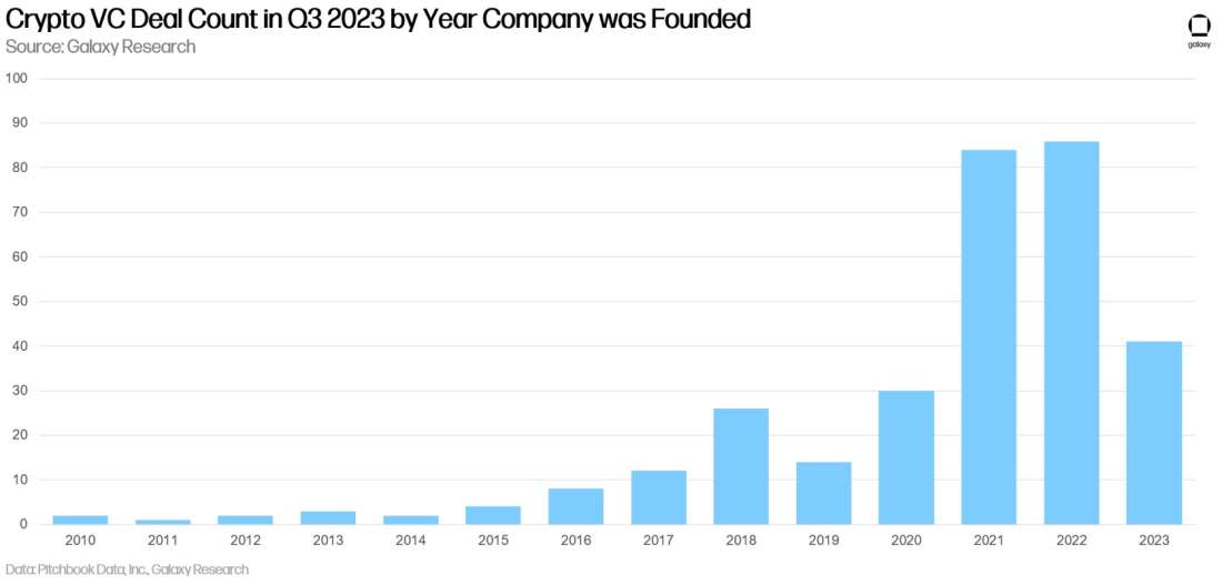 crypto vc deal count by year company was founded