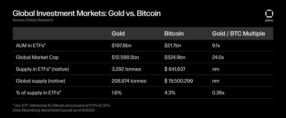 Galaxy Research, Charles Yu, sizing the market for a bitcoin etf, global investment markets, gold, bitcoin
