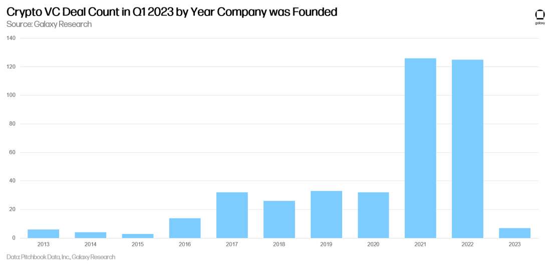 Crypto & Blockchain Venture Capital, Q1 2023, Alex Thorn, Galaxy Research, crypto vc, venture capital