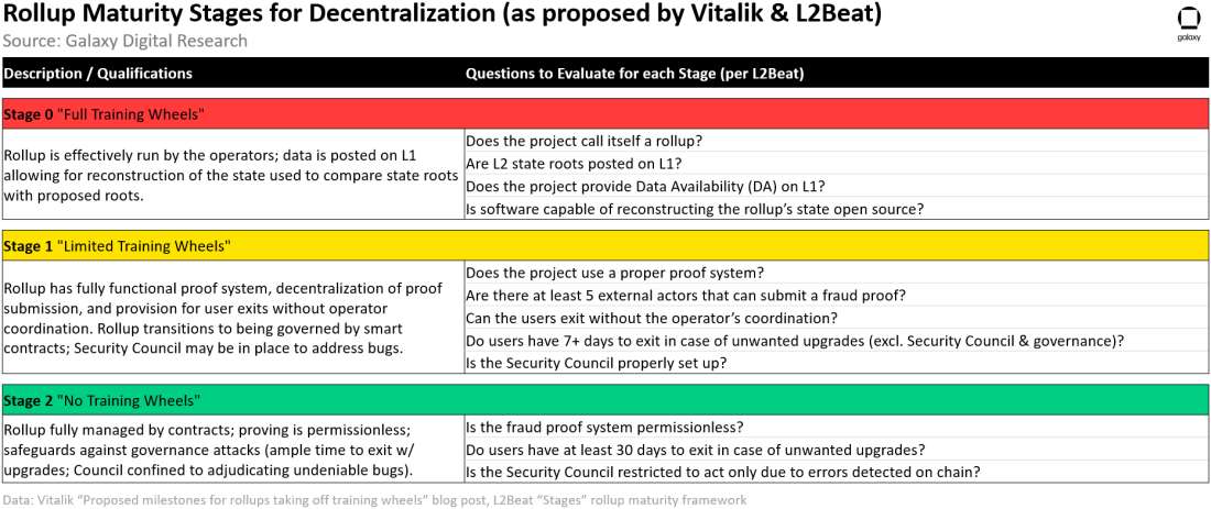 Rollup Maturity Stages for Decentralization (as proposed by Vitalik & L2Beat) - Table
