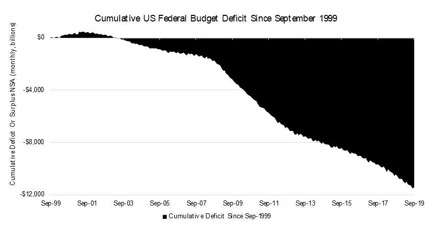 Cumulative US Federal Budget Deficit Since September 1999 - Chart
