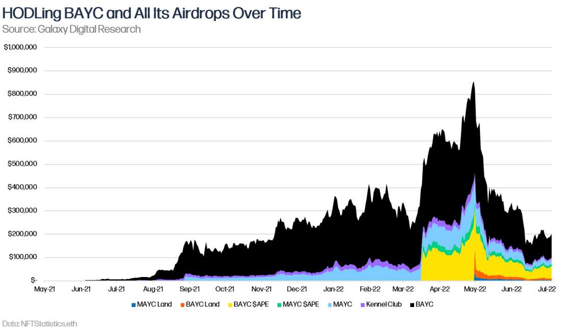 HODLing BAYC and All Its Airdrops Over Time - Graph