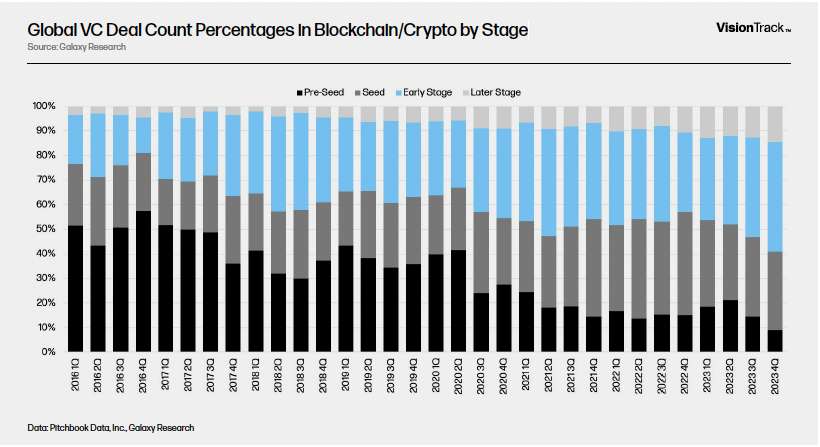 Global VC Deal Count Percentages in Blockchain/Crypto by Stage