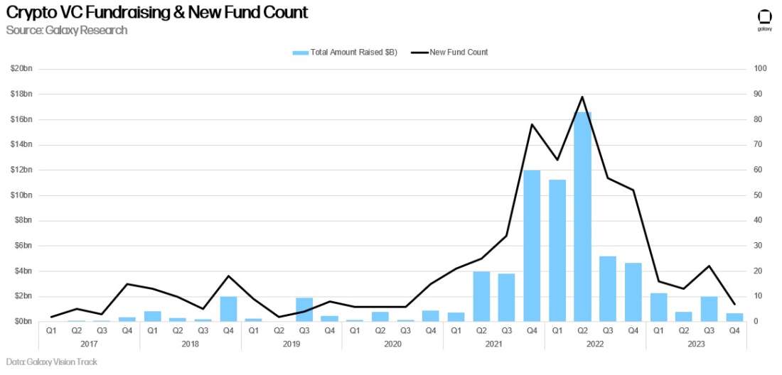 Crypto VC Fundraising & New Fund Count