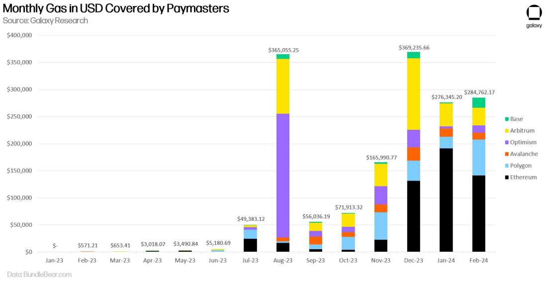 monthly gas paymasters - chart