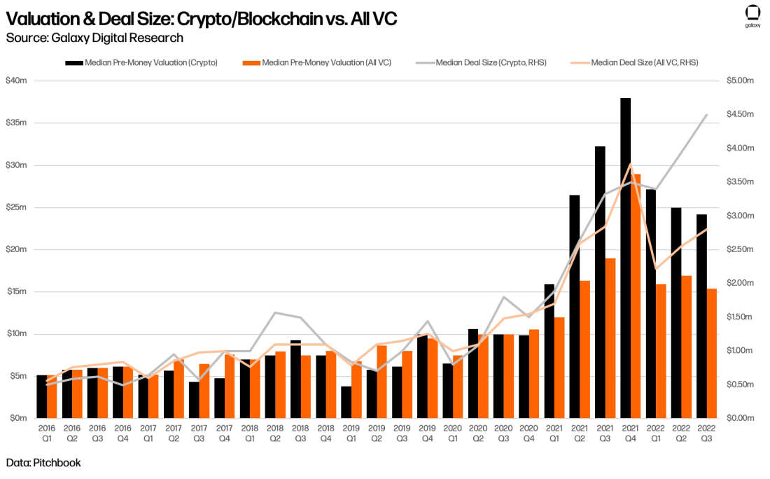 Crypto and Blockchain Venture Capital, Q3 2022, Galaxy Research, Leulaye Maskal, crypto vc vs all vc