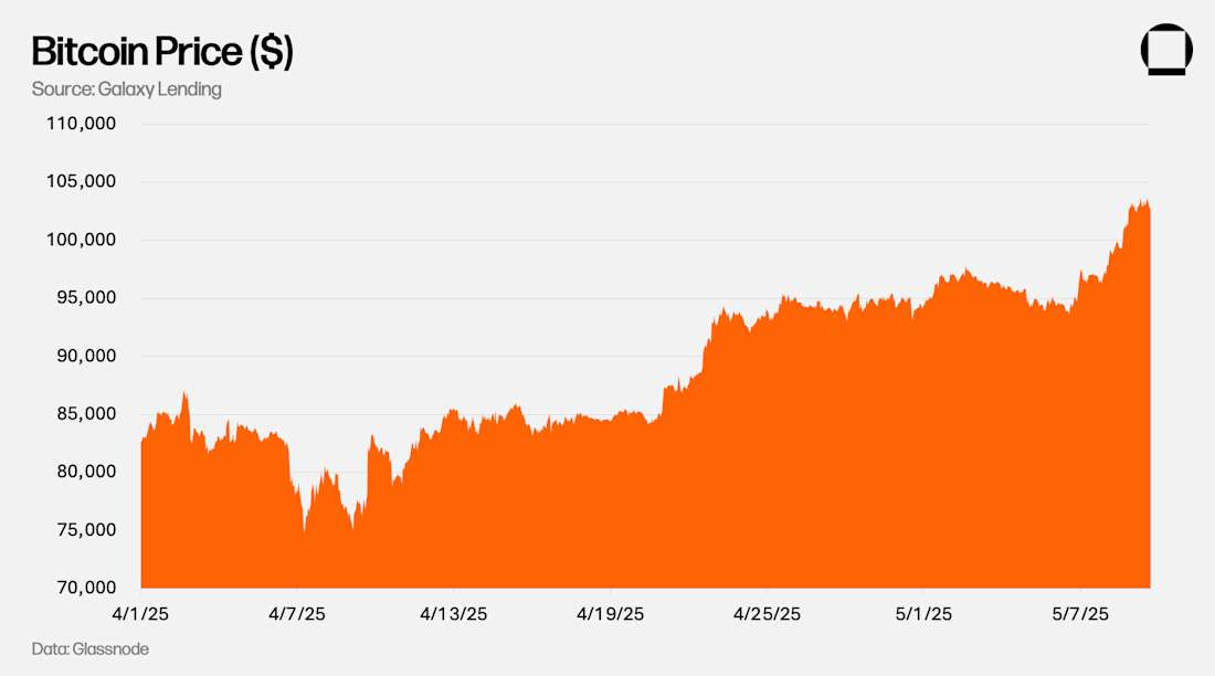 Bitcoin Price ($)