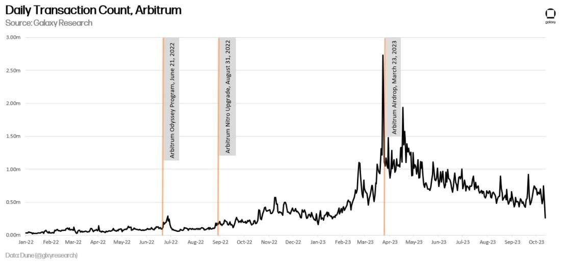 Daily Transaction Count, Arbitrum - Chart