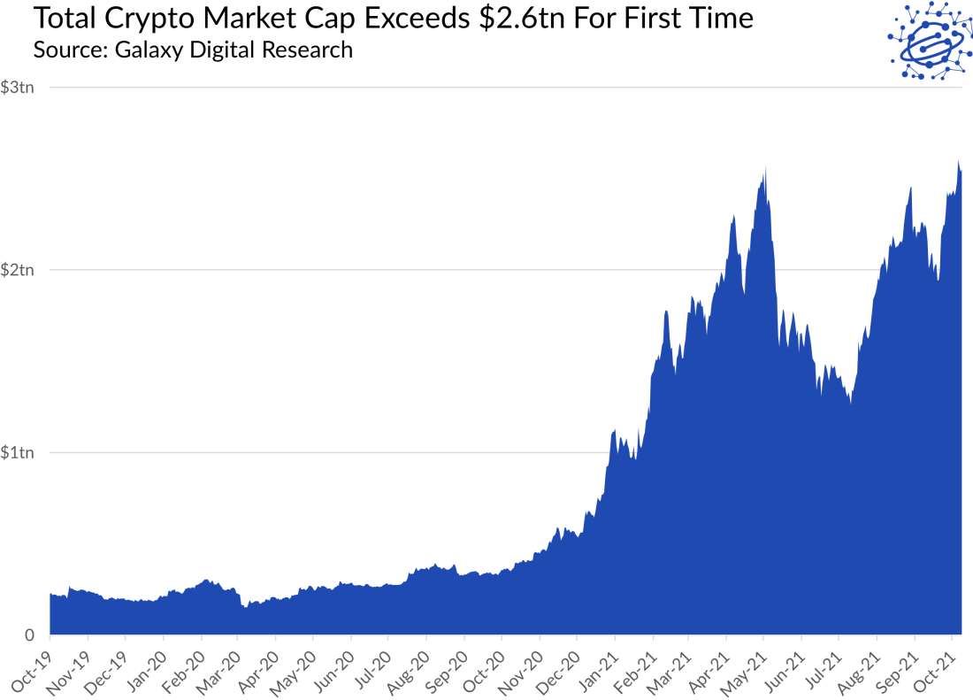 Total Crypto Market Cap Exceeds $2.6tn for First Time - Graph