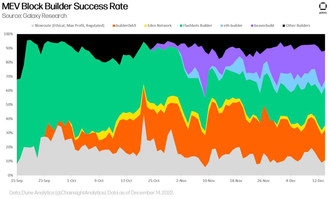 Chart 6 - mev block builder success rate