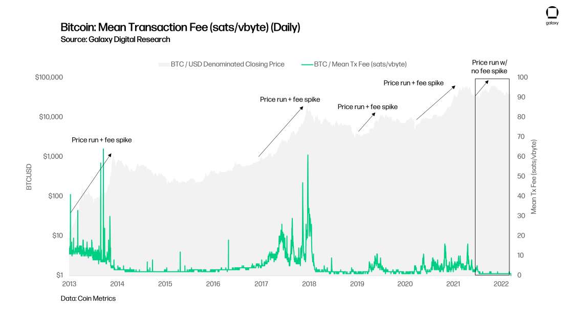 chart 2 Bitcoin Mean Transaction Fee (satsvbyte) (Daily)