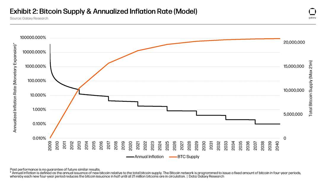 Exhibit 2: Bitcoin Supply & Annualized Inflation Rate (Model)