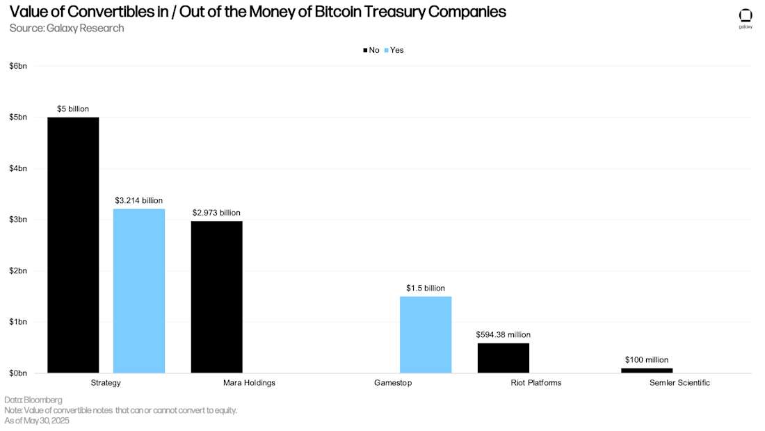 Value of Convertibles In the Money of Bitcoin Treasury Companies