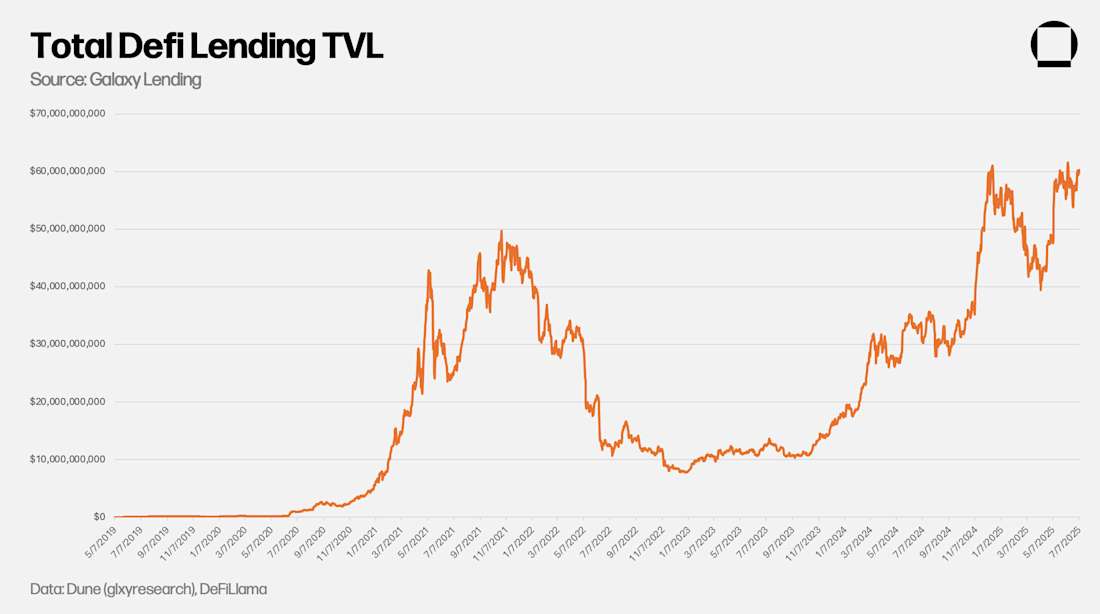3 Total Defi Lending TVL