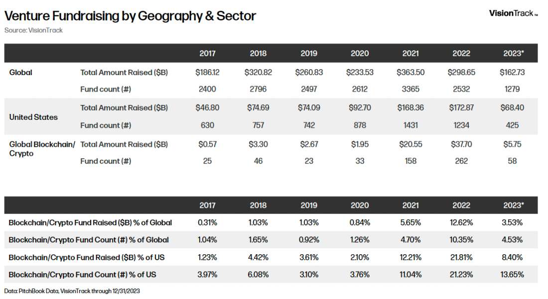 Venture Fundraising by Geography & Sector
