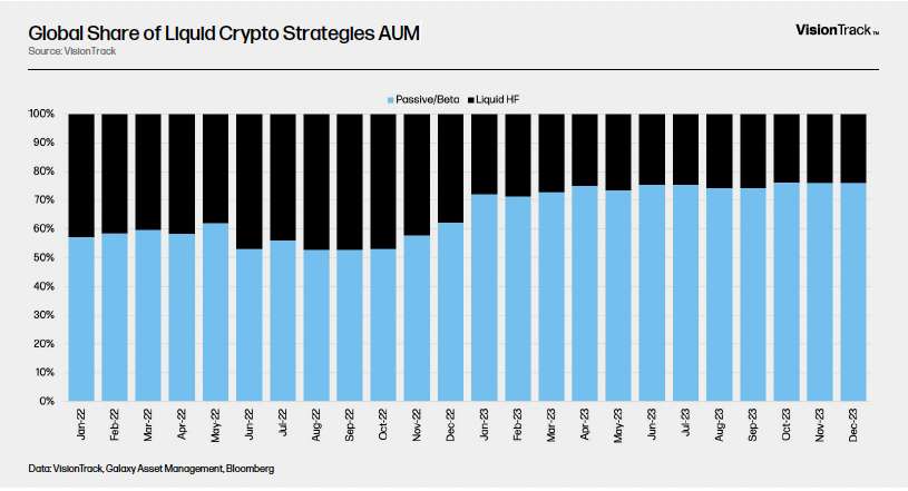 Global Share of Liquid Crypto Strategies AUM