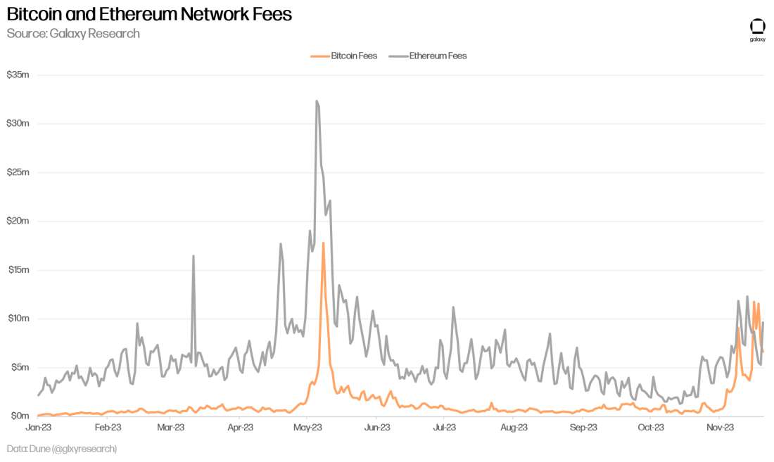 Bitcoin and Ethereum Network Fees - Chart