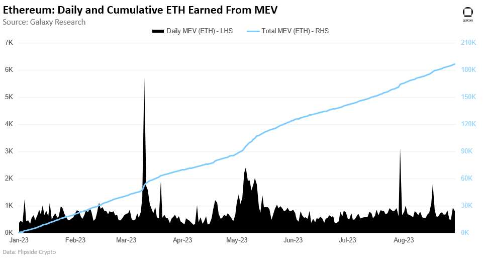 Ethereum: Daily and Cumulative ETH Earned from MEV - chart 