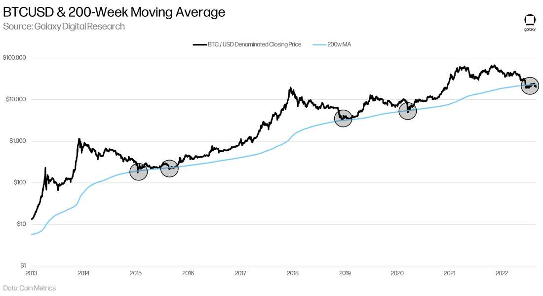 BTCUSD 200-Week Moving Average - chart