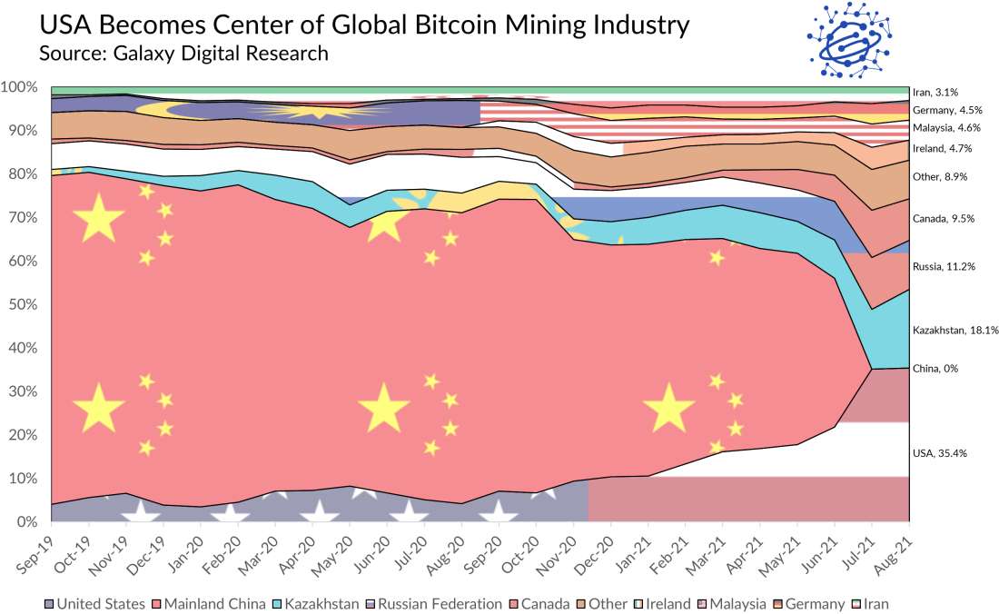 Global Bitcoin Mining Industry - August 2021 - Graph