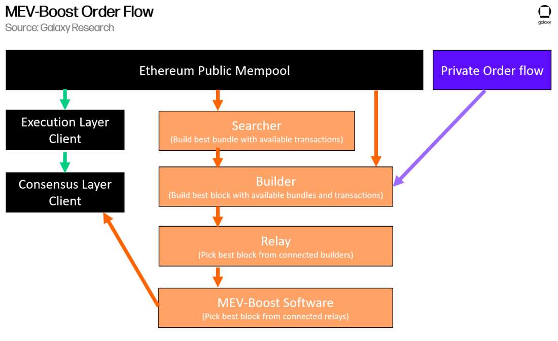 Chart 3 - mev boost order flow