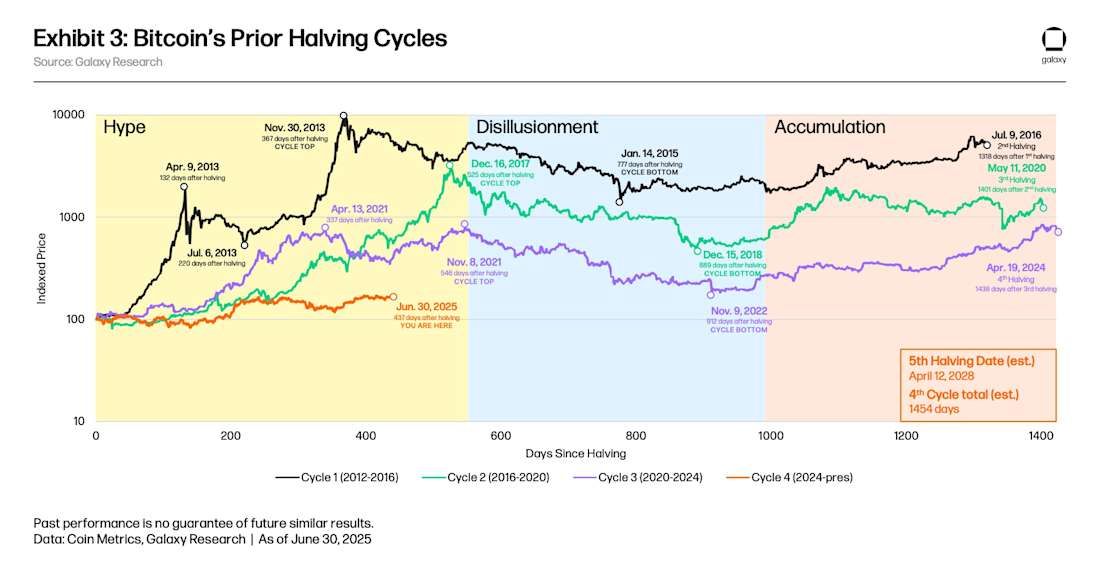 Exhibit 3: Bitcoin's Prior Halving Cycles