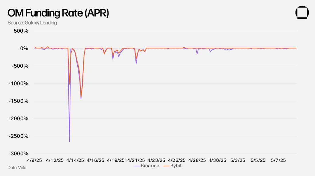 OM Funding Rate (APR)