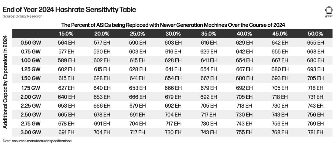 End of Year 2024 Hashrate Sensitivity Table