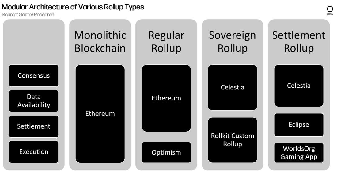 Modular Architecture of Various Rollup Types - Diagram