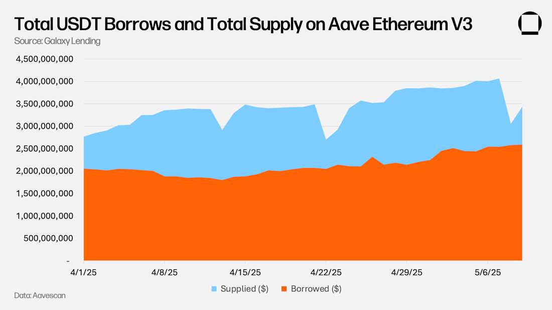 Total USDT Borrows and Total Supply on Aave Ethereum V3