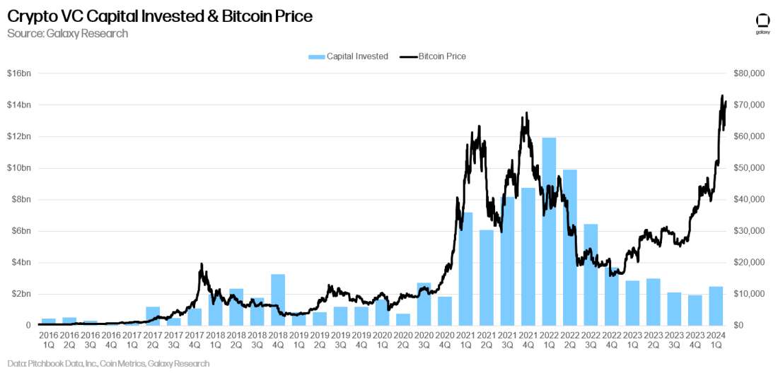 Crypto VC Capital Invested & Bitcoin Price - Chart