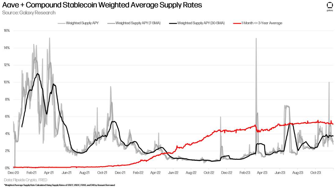 Aave + Compound Stablecoin Weighted Average Supply Rates - Chart