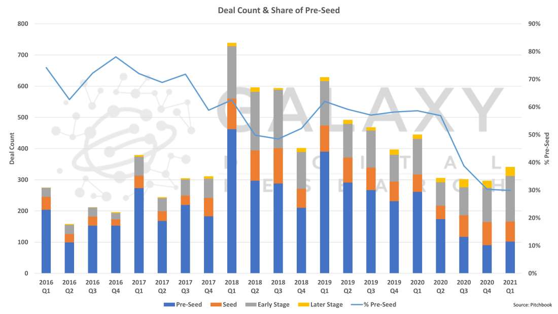 deal count and share of preseed