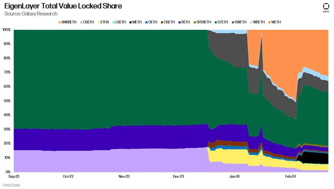 EigenLayer Total Value Locked Share - Chart