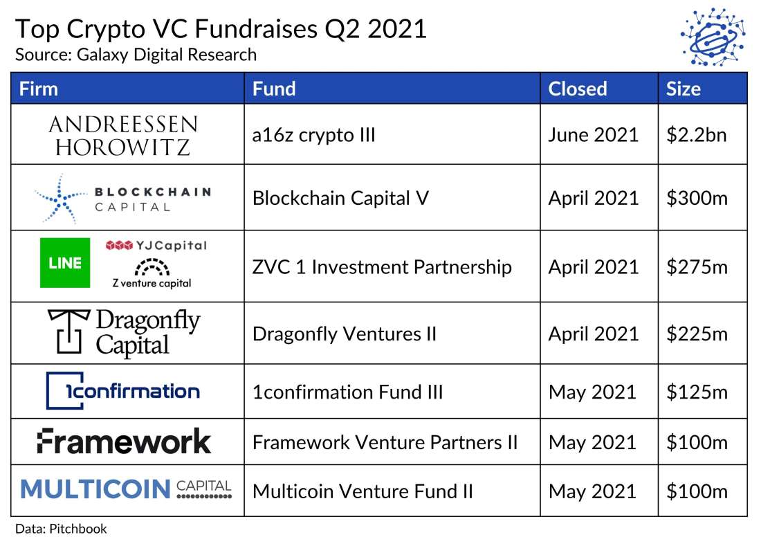Crypto & Blockchain Venture Capital, Q2 2021, Alex Thorn, Karim Helmy, top crypto, crypto vc 