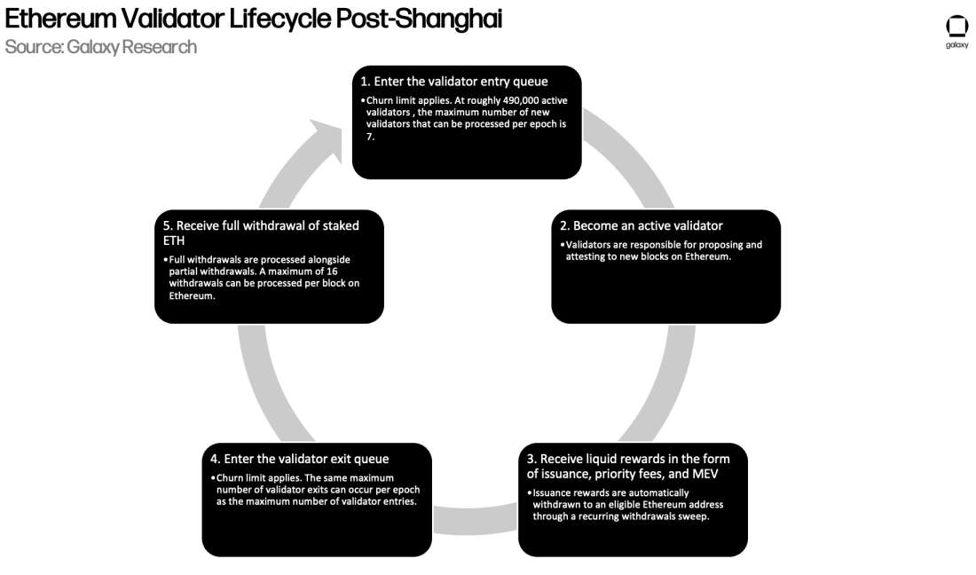 Ethereum Validator Lifecycle Post-Shanghai - diagram