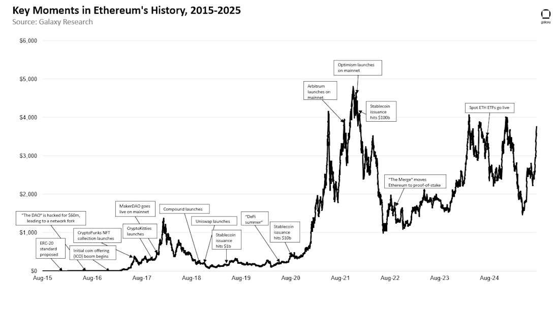 Key Moments in Ethereum's History, 2015-2025 - Chart