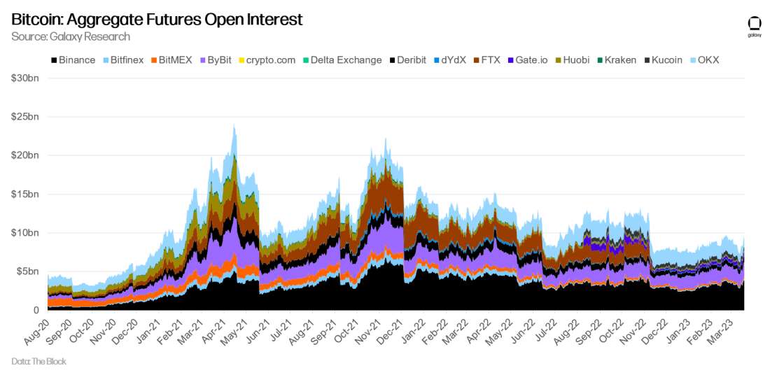 Bitcoin: Aggregate Futures Open Interest - chart