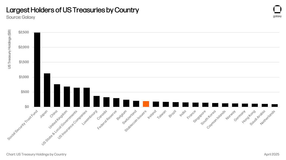 Largest Holders of US Treasuries by Country