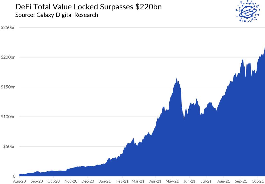 DeFi Total Value Locked Surpasses $220bn - Graph