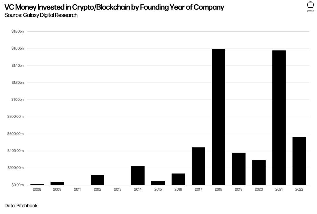 Crypto & Blockchain Venture Capital, Q3 2022, Galaxy Research, Leulaye Maskal, company founding year