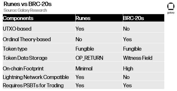 Runes vs BRC-20s - Table