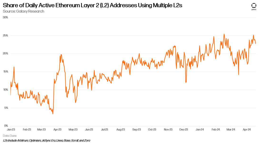 Share of Daily Active Ethereum Layer 2 (L2) Addresses Using Multiple L2s - Chart