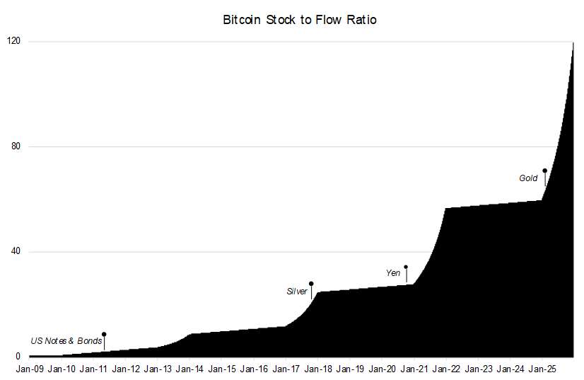 Bitcoin Stock to Flow Ratio - Chart