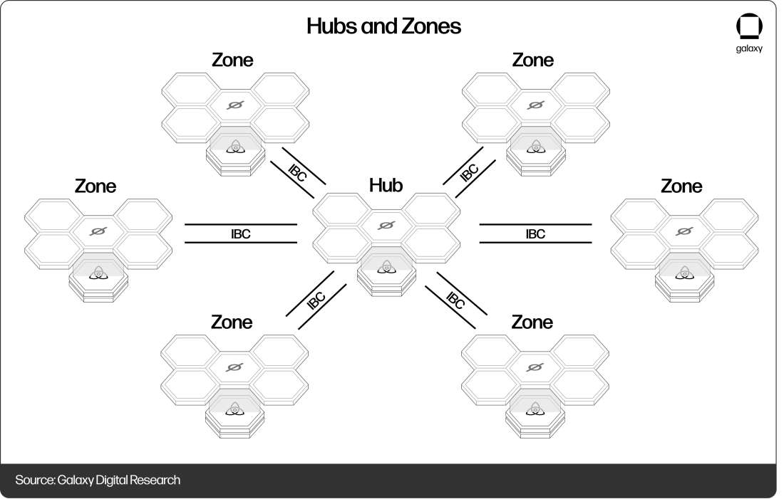 hubs and zones