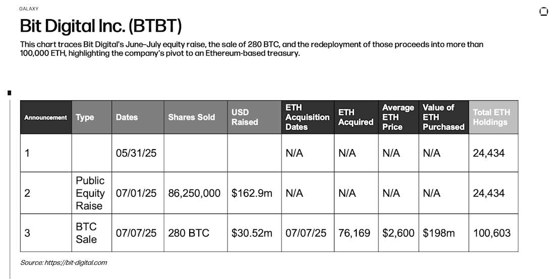 This chart traces Bit Digital’s June–July equity raise, the sale of 280 BTC, and the redeployment of those proceeds into more than 100,000 ETH, highlighting the company’s pivot to an Ethereum-based treasury.