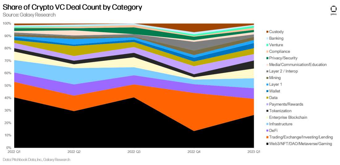Crypto & Blockchain Venture Capital, Q1 2023, Alex Thorn, Galaxy Research, crypto vc, deal count