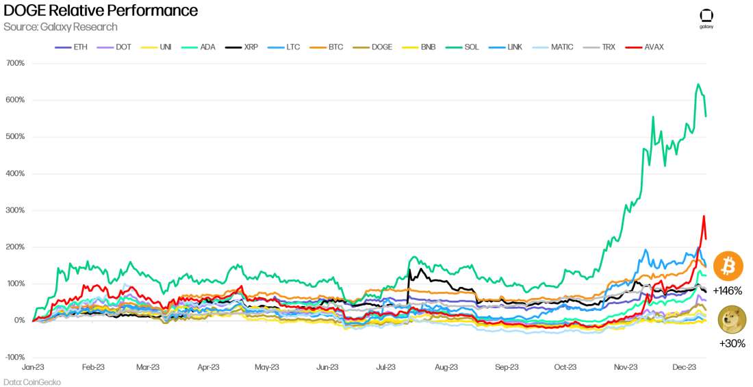 DOGE Relative price Performance Year-to-Date 2023 - Chart