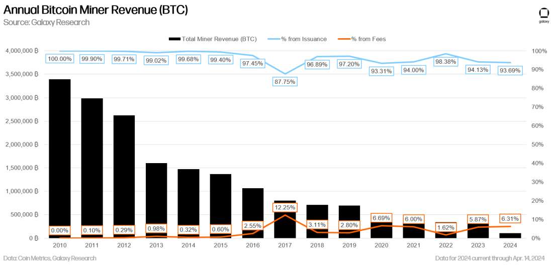 Annual Bitcoin Miner Revenue (BTC) - Chart